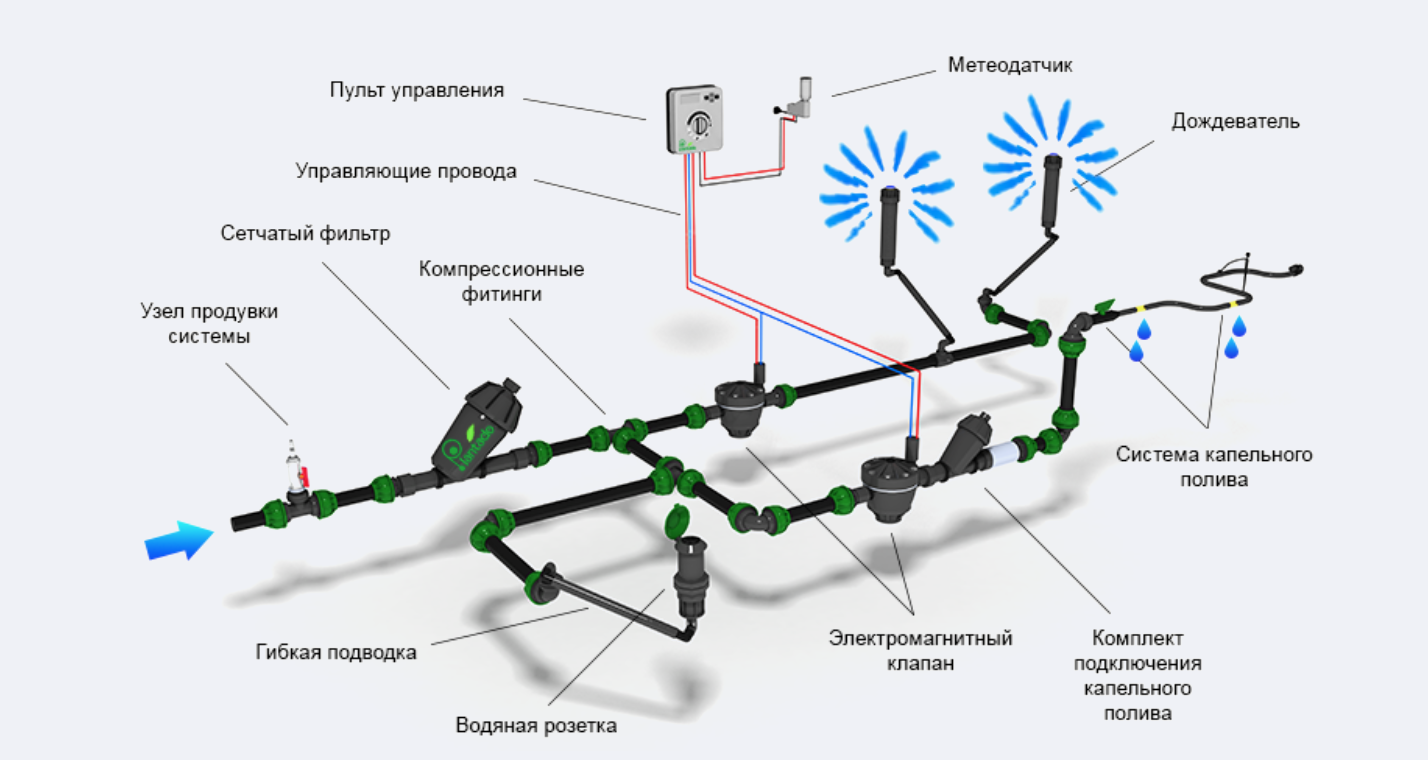 Схема системы автополива